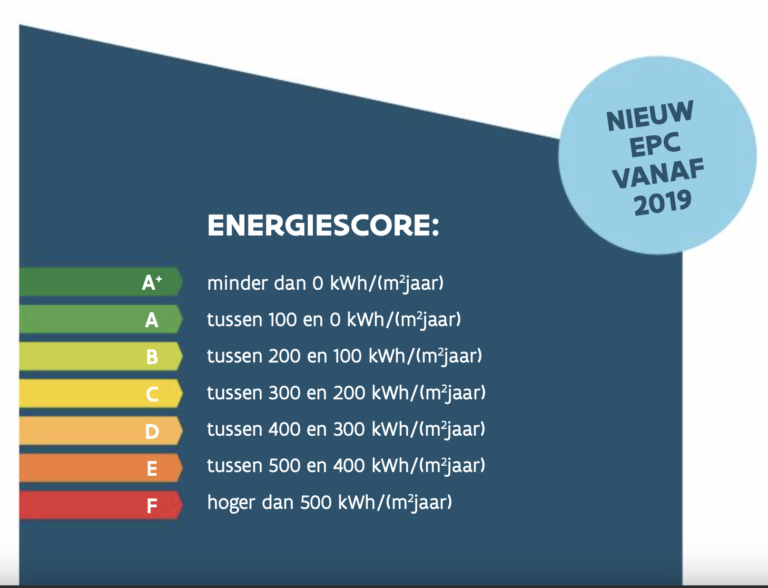 EPC epc energieprestatie certificaat